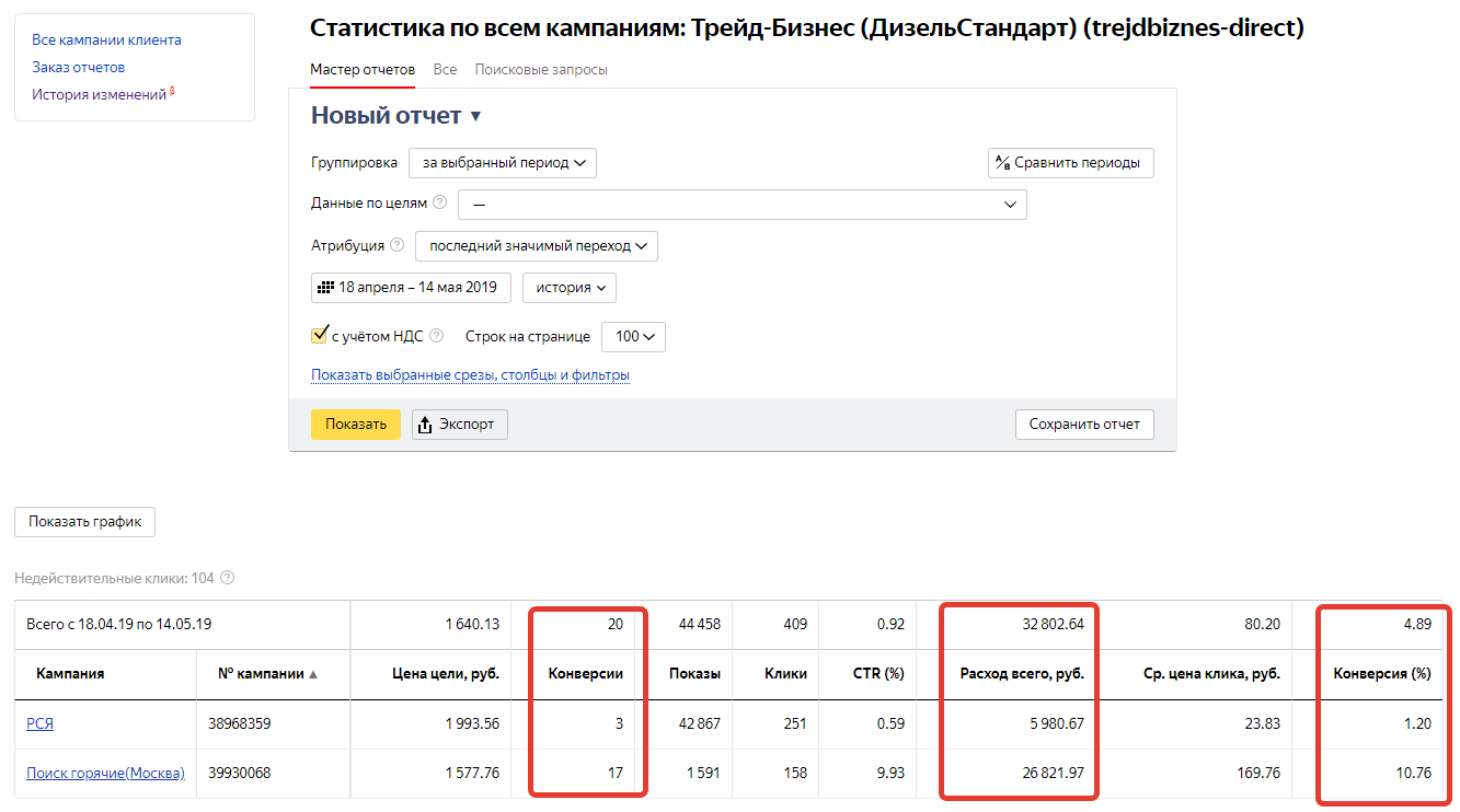 Конверсия показов. Мастер кампаний пример. Отчет о конверсиях директ.