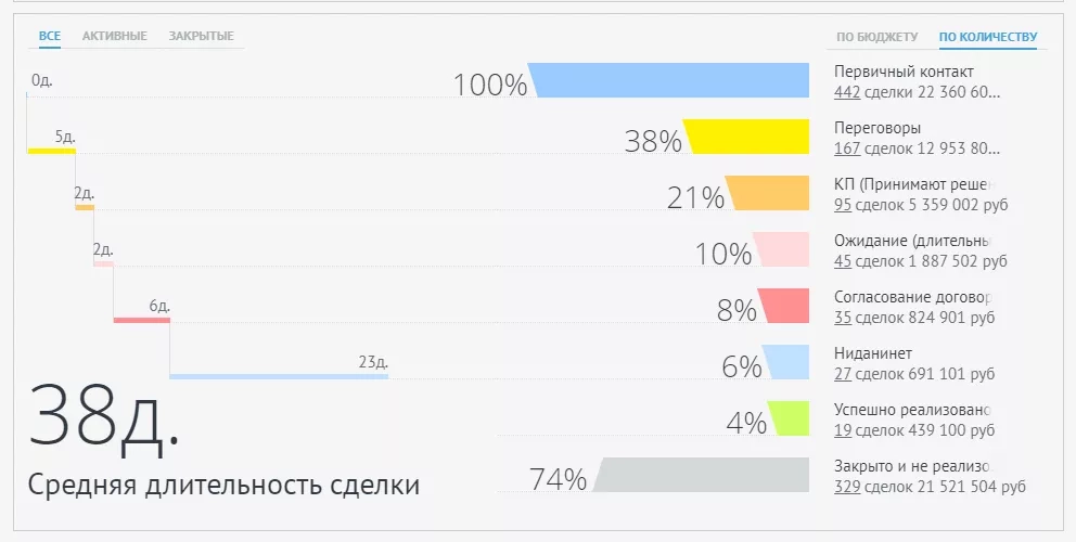 Воронка продаж амо срм образец